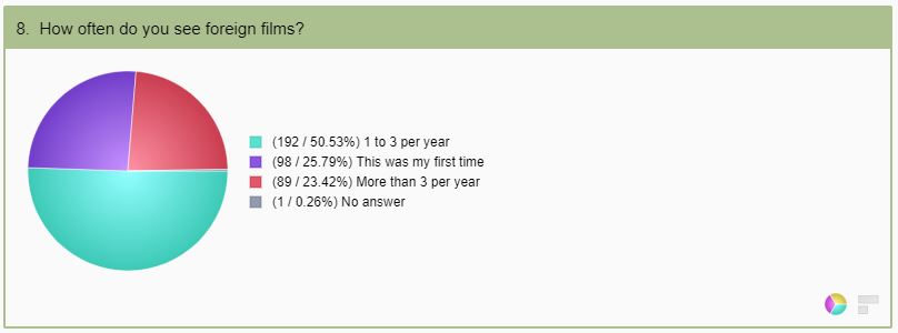 1how-often-do-you-see-foreign-films