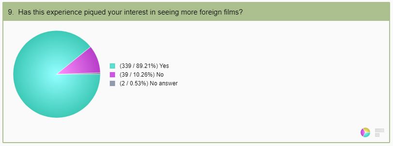 2has-this-experience-piqued-your-interest-in-seeing-more-foreign-films