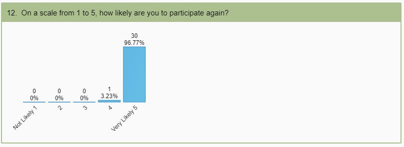 7on-a-scale-from-1-to-5-how-likely-are-you-to-participate-again